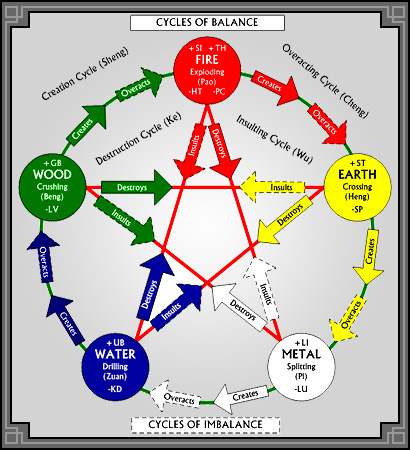 Hsing I (Xing Yi) Five Elements:

WOOD (Mu) - Crushing (Beng) - Liver
FIRE (Huo) - Exploding (Pao) - Heart
EARTH (Tu) - Crossing (Heng) - Spleen
METAL (Jin) - Splitting (Pi) - Lungs
WATER (Shui) - Drilling (Zuan) - Kidneys