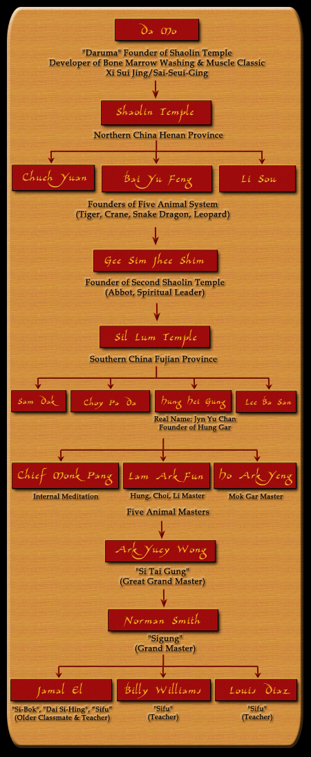 Hung Gar Lineage