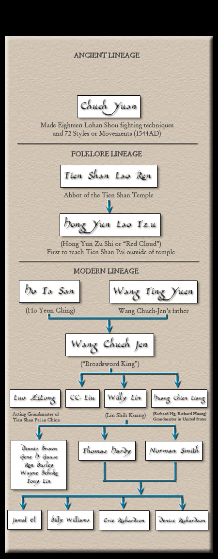 Tien Shan Pai Lineage